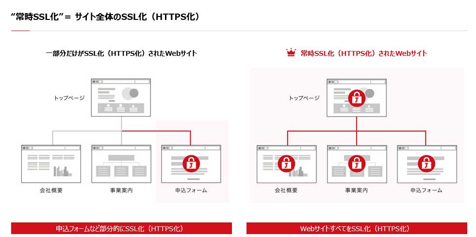 常時SSL化について