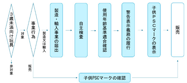 PSCマーク自主検査