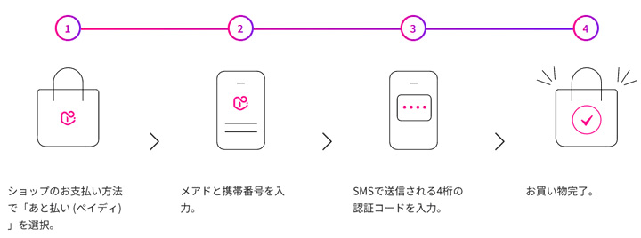 あと払い（ペイディ）の流れ