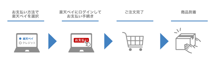 楽天Payの流れ